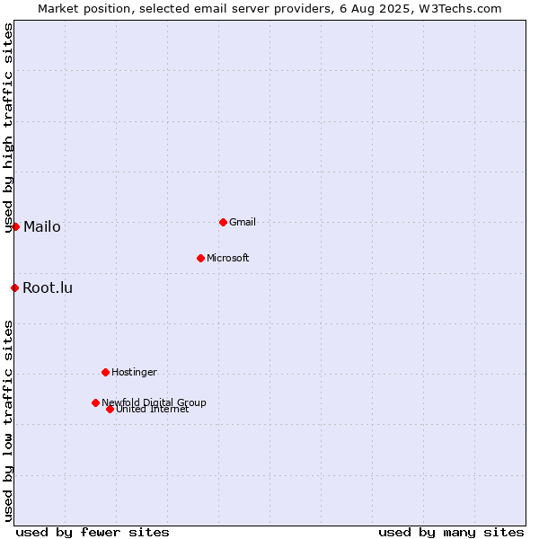 Market position of Mailo vs. Root.lu