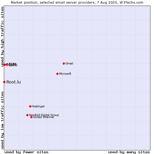 Market position of IBM vs. Mailo vs. Root.lu