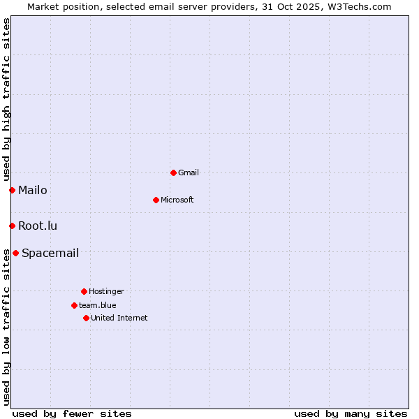Market position of Spacemail vs. Mailo vs. Root.lu