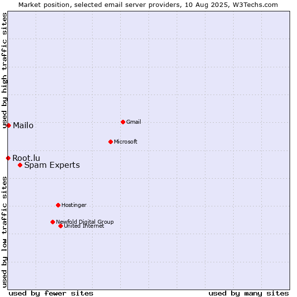 Market position of Spam Experts vs. Mailo vs. Root.lu