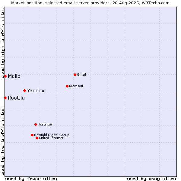 Market position of Yandex vs. Mailo vs. Root.lu