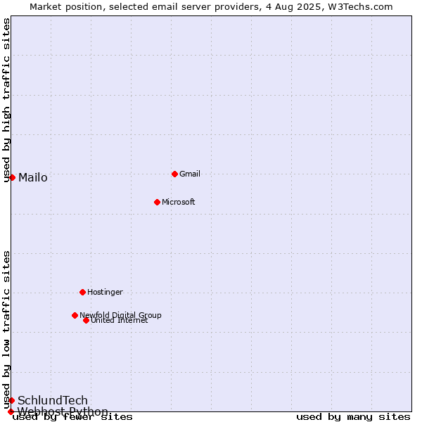 Market position of Mailo vs. SchlundTech vs. Webhost Python