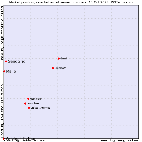Market position of SendGrid vs. Mailo vs. Webhost Python
