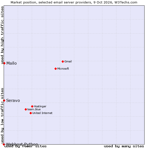 Market position of Mailo vs. Seravo vs. Webhost Python