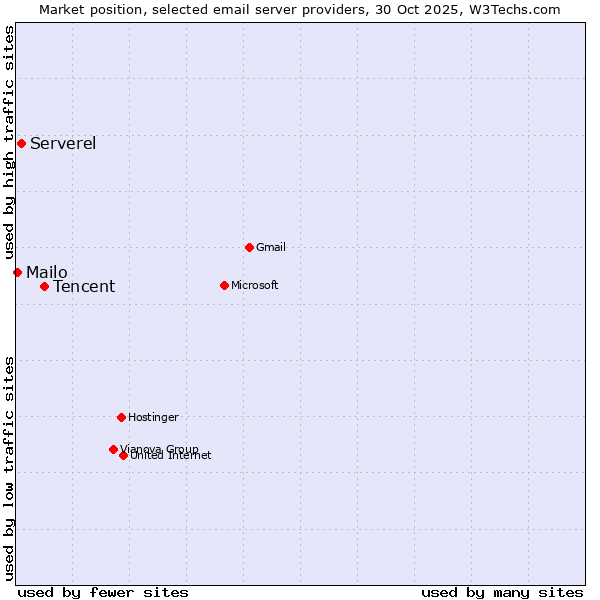 Market position of Tencent vs. Serverel vs. Mailo