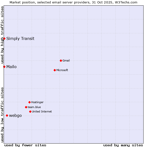 Market position of webgo vs. Mailo vs. Simply Transit