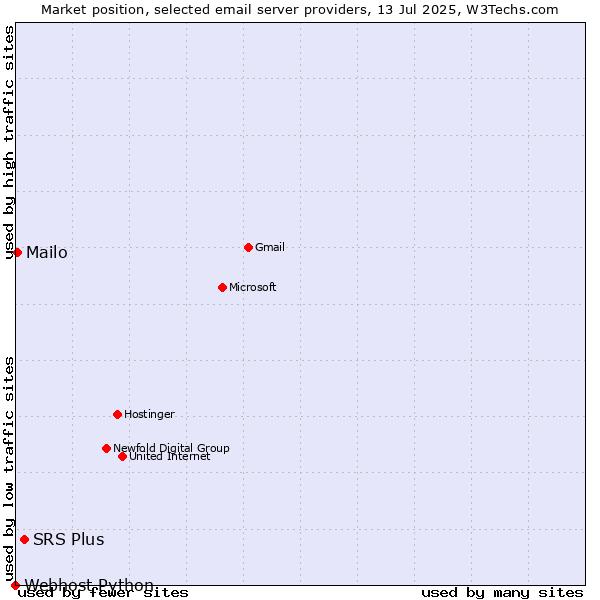 Market position of SRS Plus vs. Mailo vs. Webhost Python