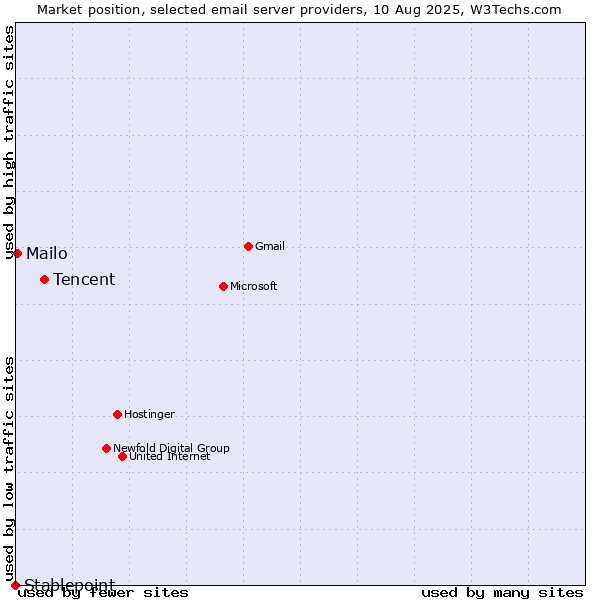 Market position of Tencent vs. Mailo vs. Stablepoint