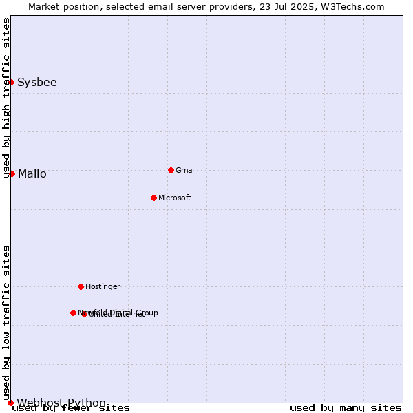 Market position of Mailo vs. Sysbee vs. Webhost Python