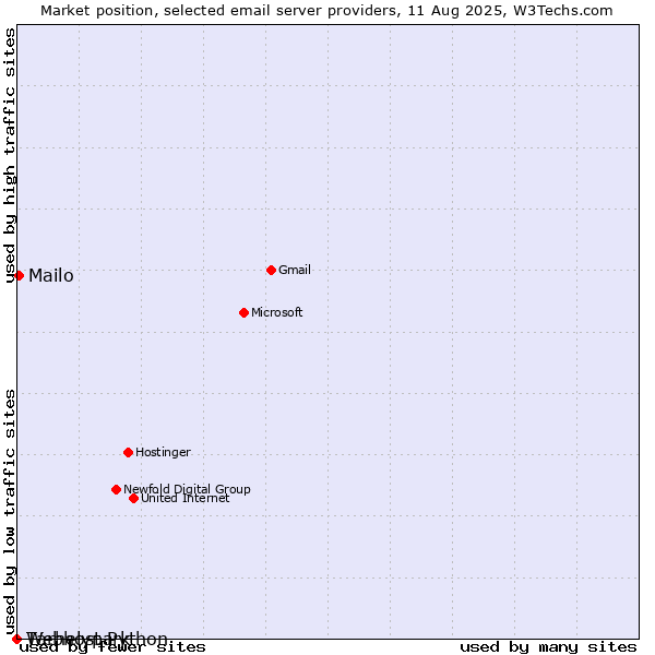 Market position of Tárhelypark vs. Mailo vs. Webhost Python