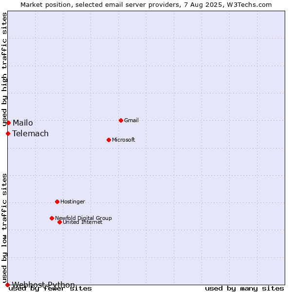 Market position of Mailo vs. Telemach vs. Webhost Python
