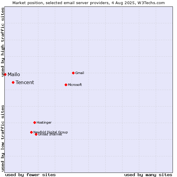 Market position of Tencent vs. Mailo