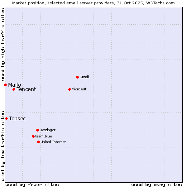 Market position of Tencent vs. Topsec vs. Mailo