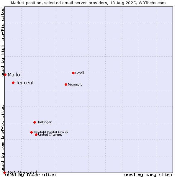 Market position of Tencent vs. Mailo vs. 1&1 Versatel