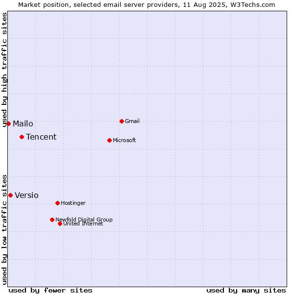 Market position of Tencent vs. Versio vs. Mailo