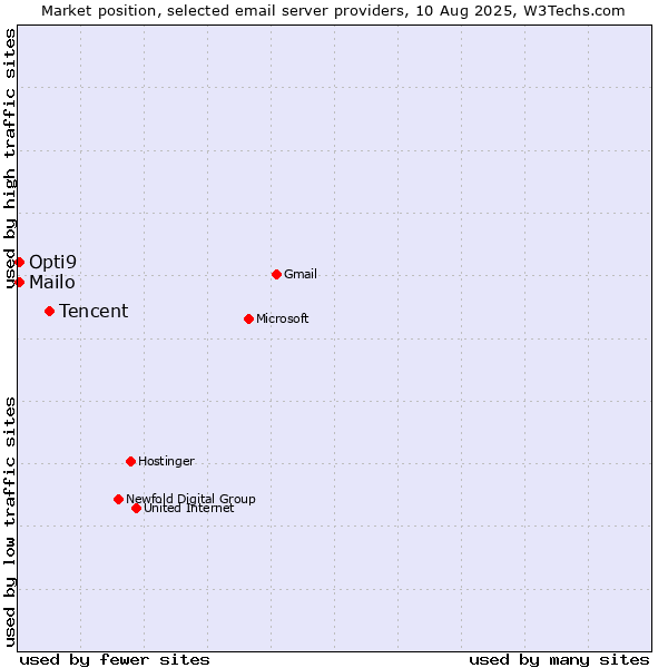Market position of Tencent vs. Mailo vs. Opti9