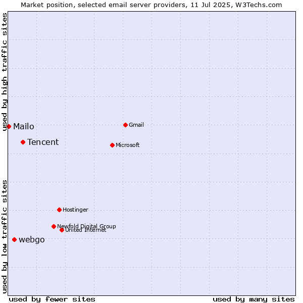 Market position of Tencent vs. webgo vs. Mailo
