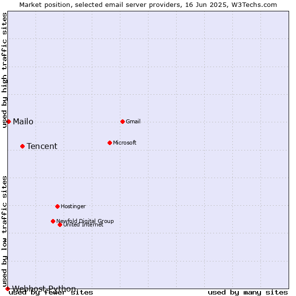 Market position of Tencent vs. Mailo vs. Webhost Python
