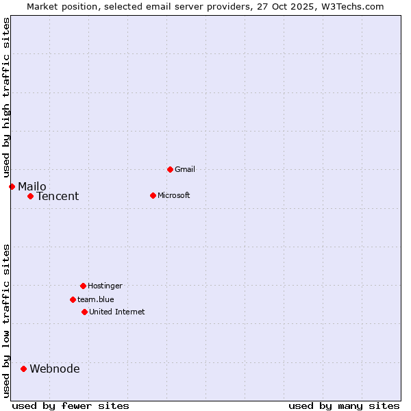 Market position of Tencent vs. Webnode vs. Mailo