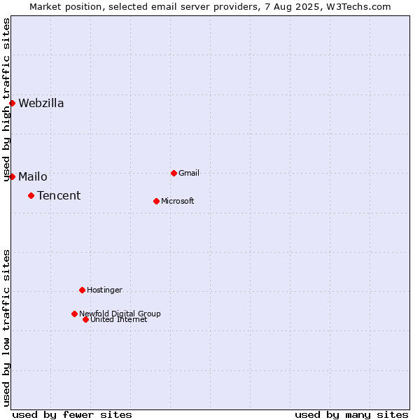 Market position of Tencent vs. Mailo vs. Webzilla