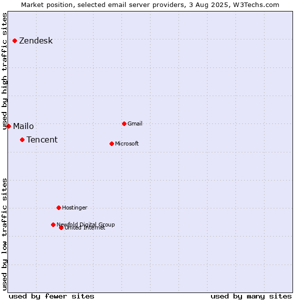 Market position of Tencent vs. Zendesk vs. Mailo