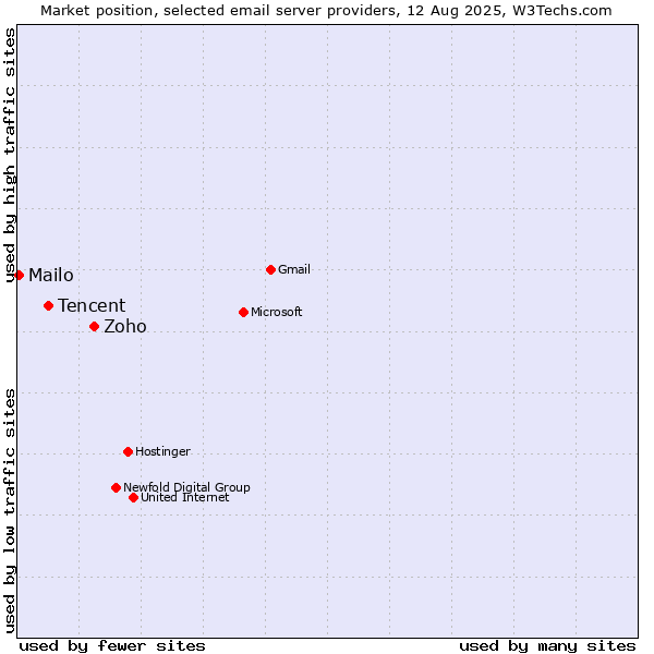 Market position of Zoho vs. Tencent vs. Mailo
