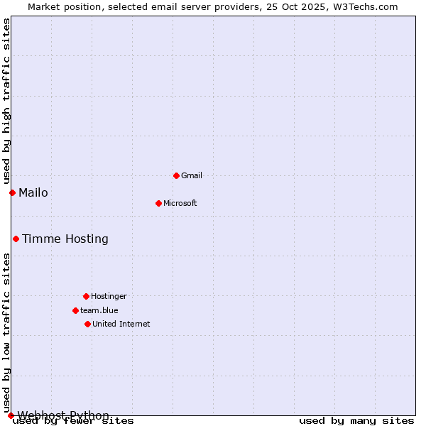 Market position of Timme Hosting vs. Mailo vs. Webhost Python