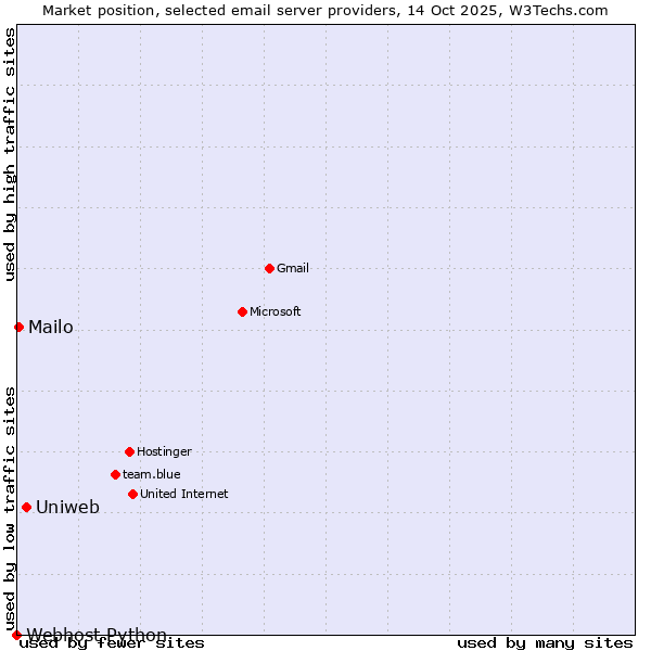 Market position of Uniweb vs. Mailo vs. Webhost Python