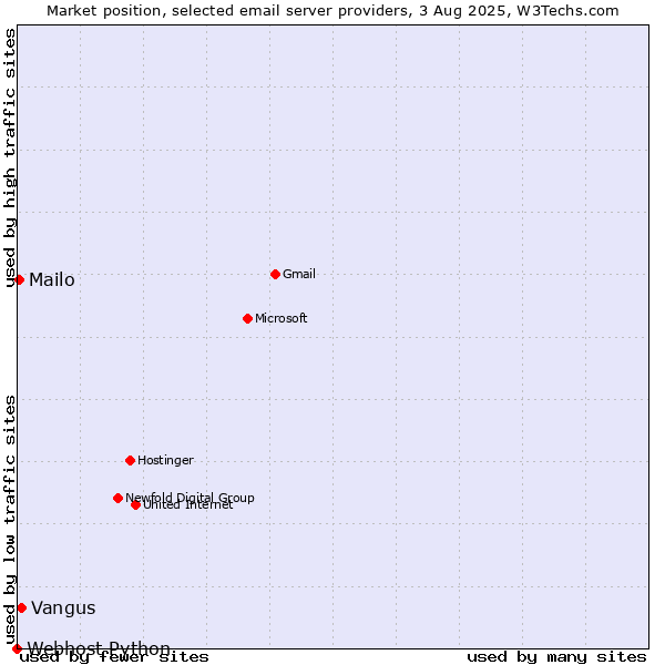Market position of Vangus vs. Mailo vs. Webhost Python