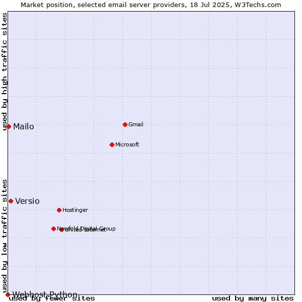Market position of Versio vs. Mailo vs. Webhost Python