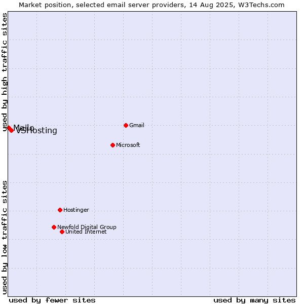 Market position of VSHosting vs. Mailo