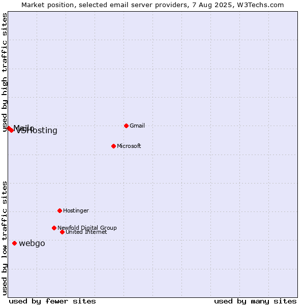 Market position of webgo vs. VSHosting vs. Mailo
