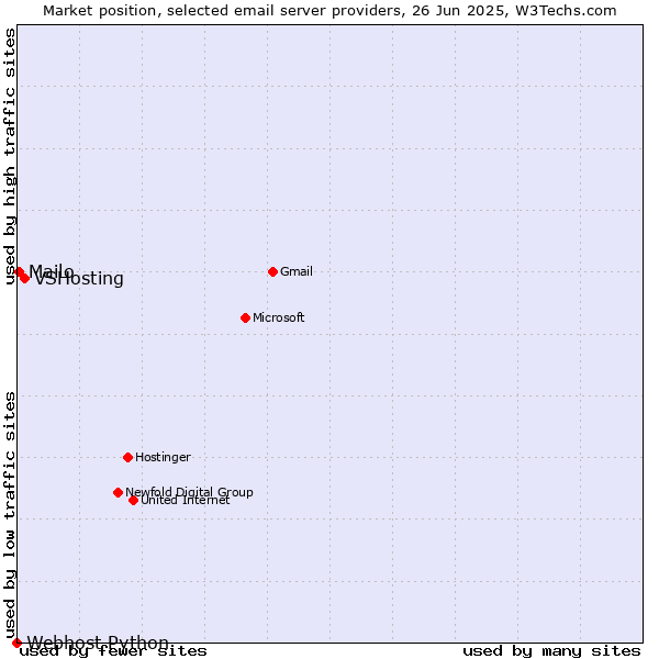 Market position of VSHosting vs. Mailo vs. Webhost Python