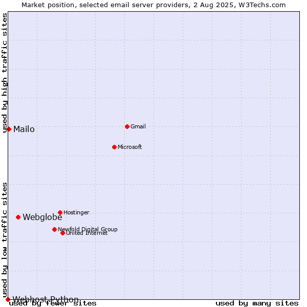Market position of Webglobe vs. Mailo vs. Webhost Python