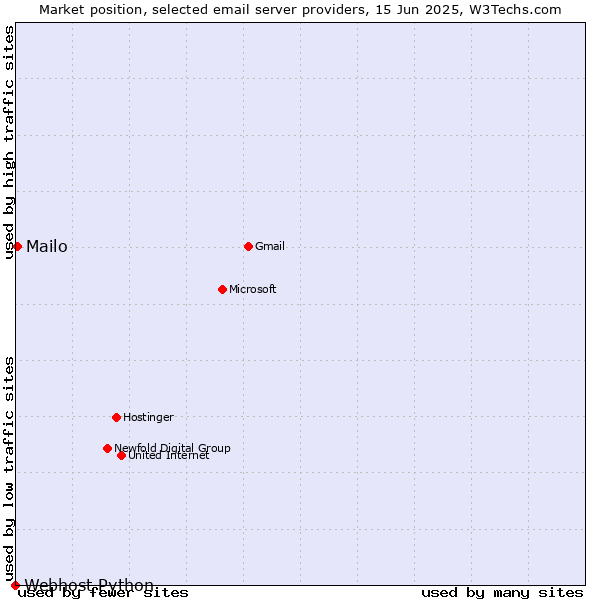 Market position of Mailo vs. Webhost Python