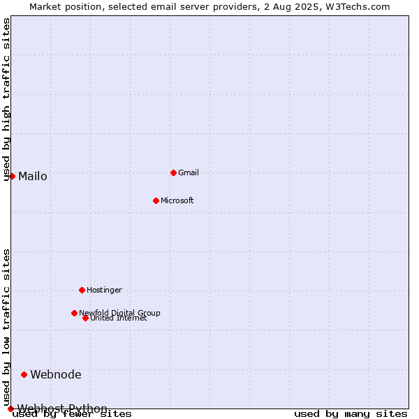 Market position of Webnode vs. Mailo vs. Webhost Python