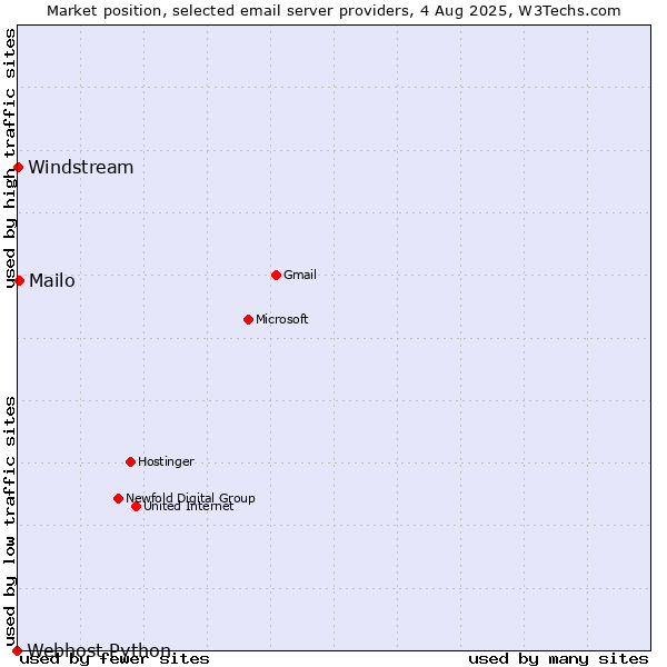 Market position of Mailo vs. Windstream vs. Webhost Python
