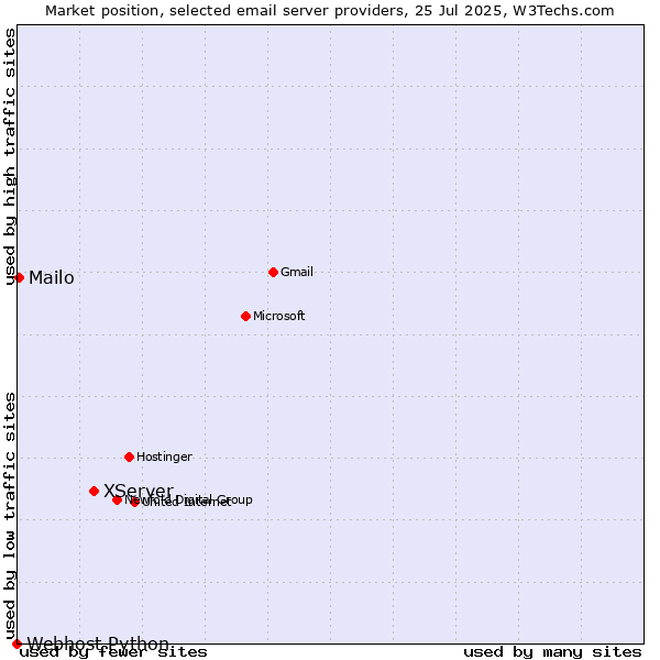 Market position of XServer vs. Mailo vs. Webhost Python