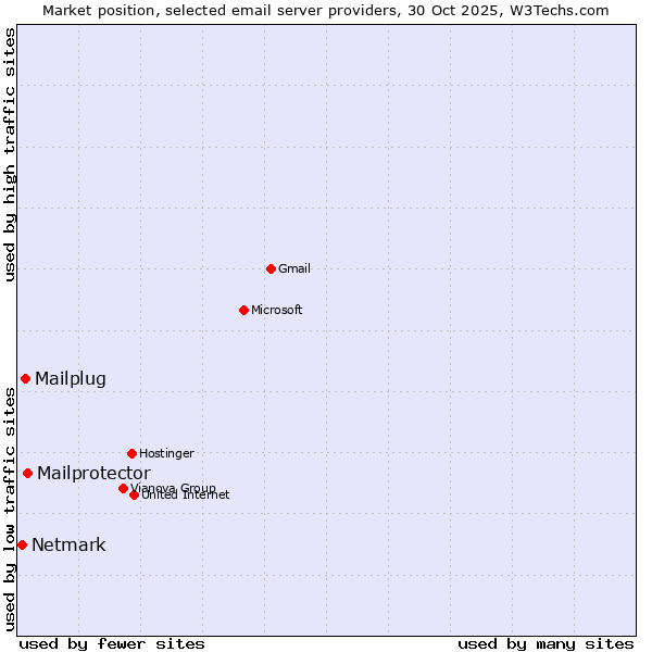 Market position of Mailprotector vs. Mailplug vs. Netmark