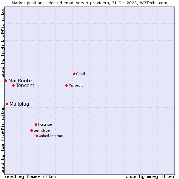 Market position of Tencent vs. Mailplug vs. MailRoute