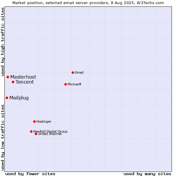 Market position of Tencent vs. Masterhost vs. Mailplug