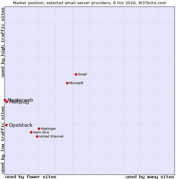 Market position of Mailplug vs. Opalstack vs. Masterweb