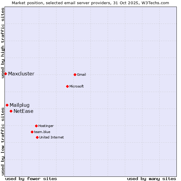 Market position of NetEase vs. Mailplug vs. Maxcluster