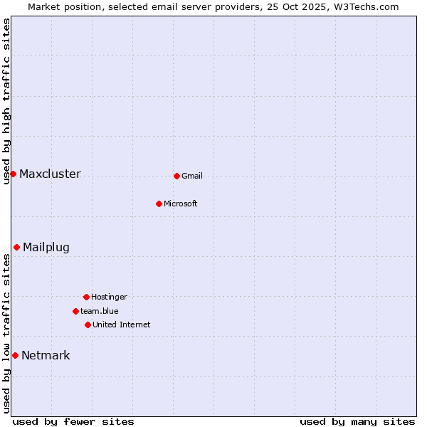 Market position of Mailplug vs. Netmark vs. Maxcluster