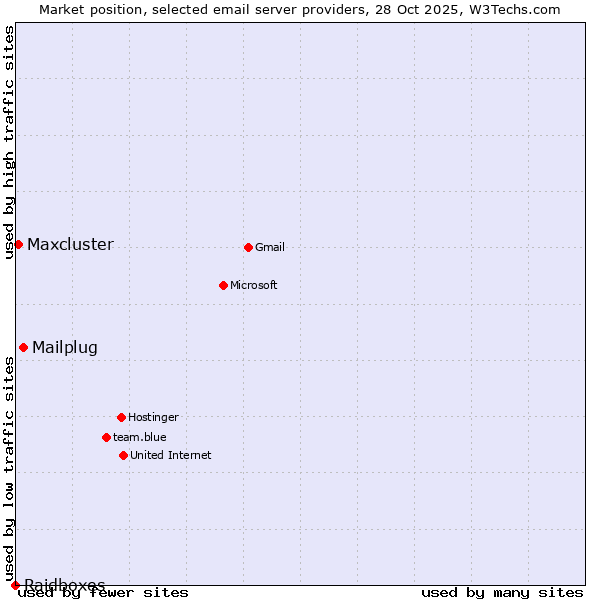 Market position of Mailplug vs. Maxcluster vs. Raidboxes