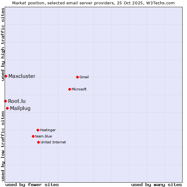Market position of Mailplug vs. Maxcluster vs. Root.lu