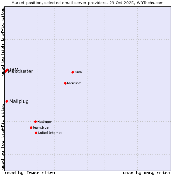 Market position of IBM vs. Mailplug vs. Maxcluster