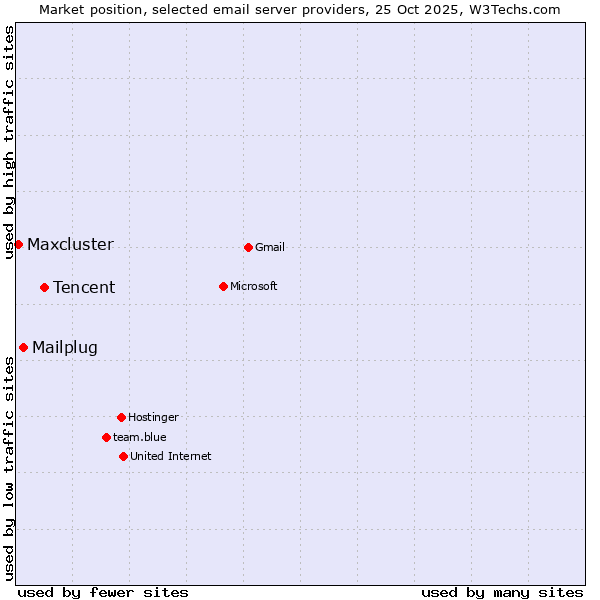 Market position of Tencent vs. Mailplug vs. Maxcluster