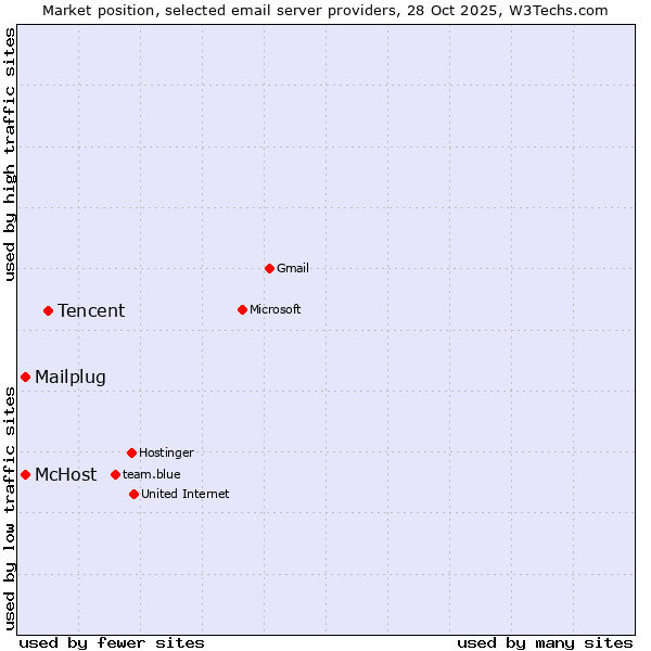 Market position of Tencent vs. McHost vs. Mailplug