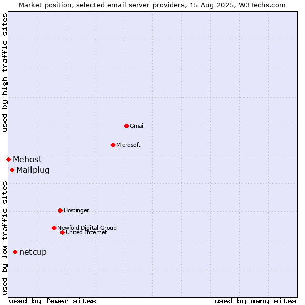 Market position of netcup vs. Mailplug vs. Mehost